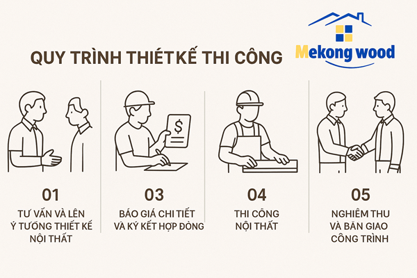 quy trình thiết kế thi công nội thất mekongwood